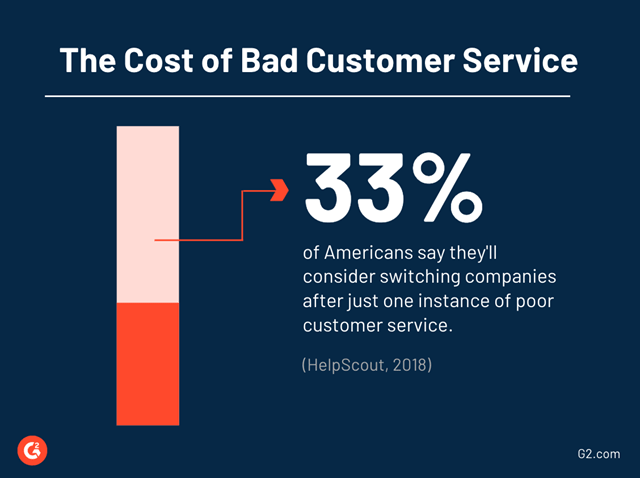 One bad customer service experience can cause users to switch companies
