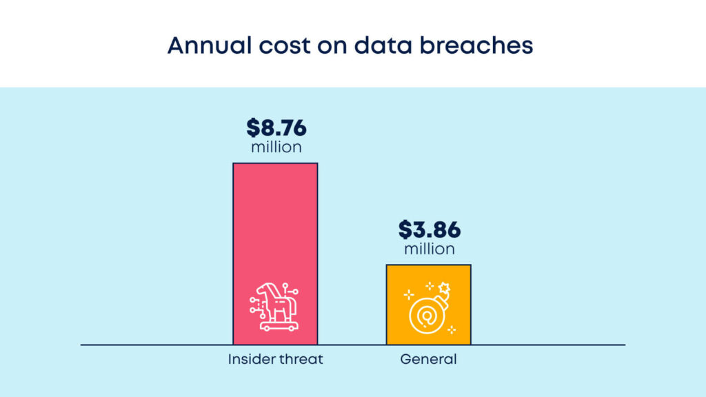 Insider threats cost x3 compared to general threats per year