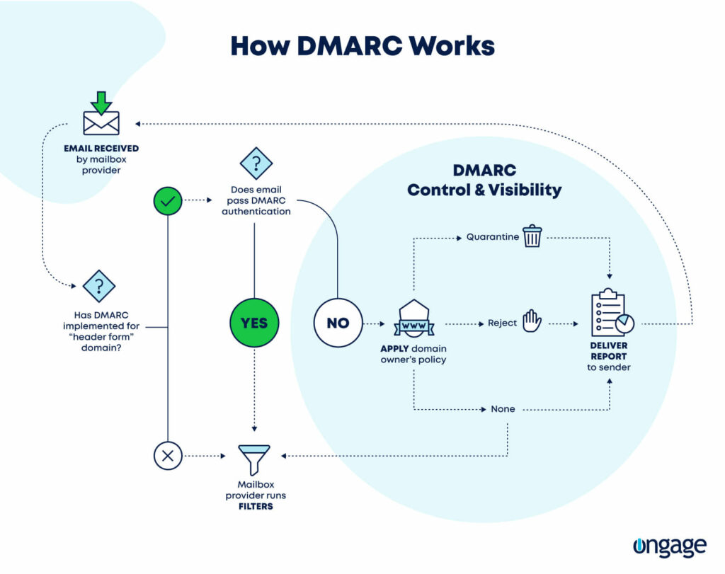 Learn how DMARC really works