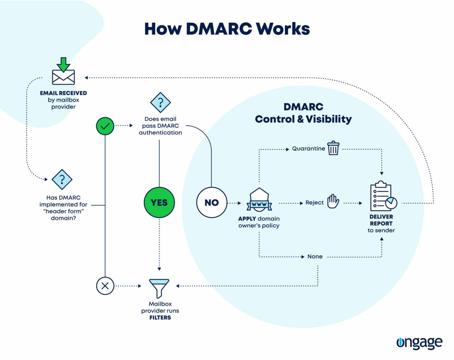 The Complete Email Authentication Guide