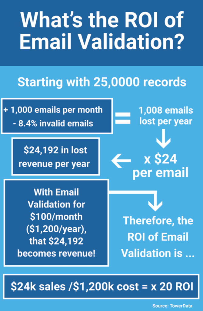 Calculating the ROI of email validation