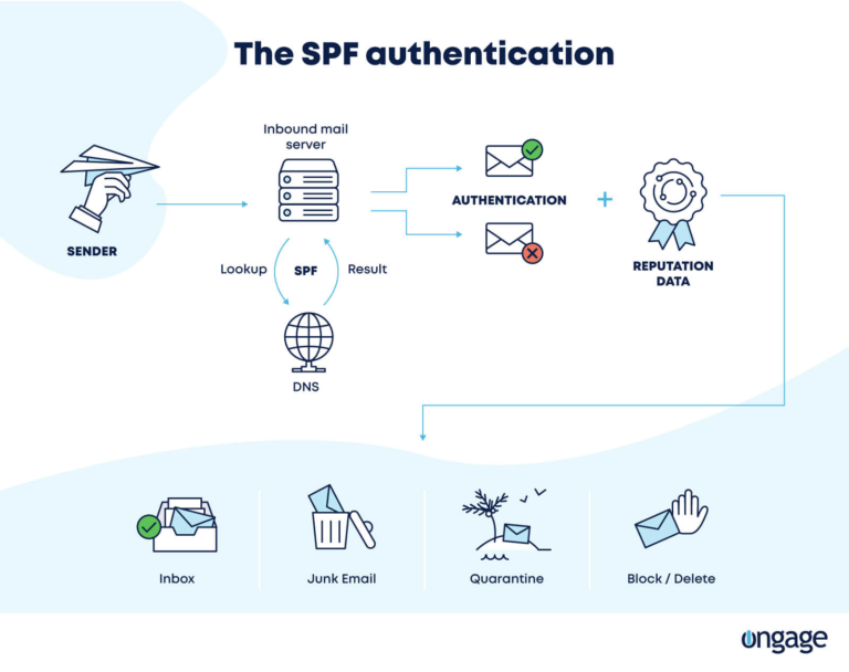 The Complete Email Authentication Guide