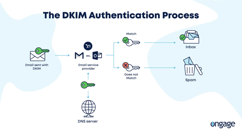 Learn how DKIM really works