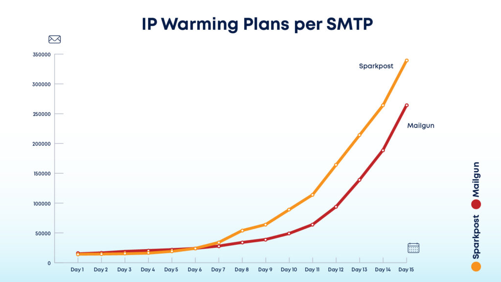 IP warming plans per SMTP