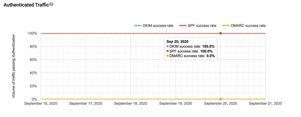 Find out if your emails are authenticated with Google Postmaster