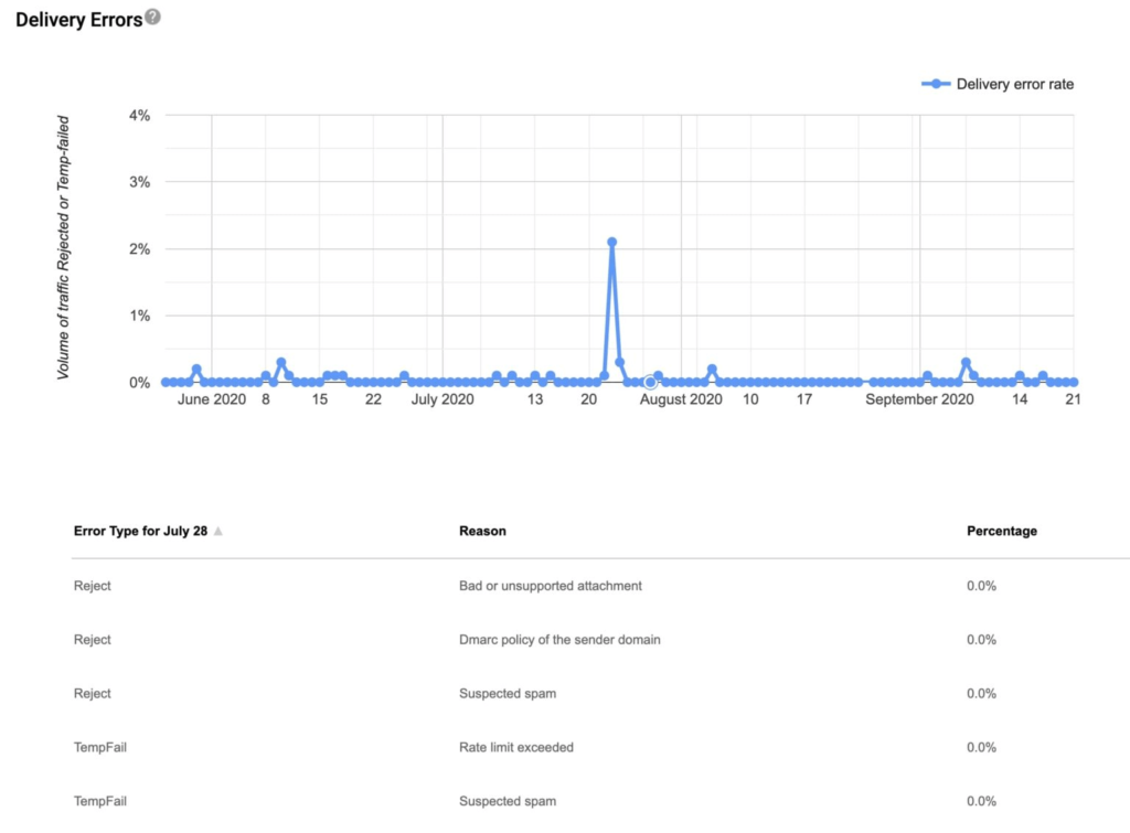 Find out if any why your emails bounce with Google Postmaster