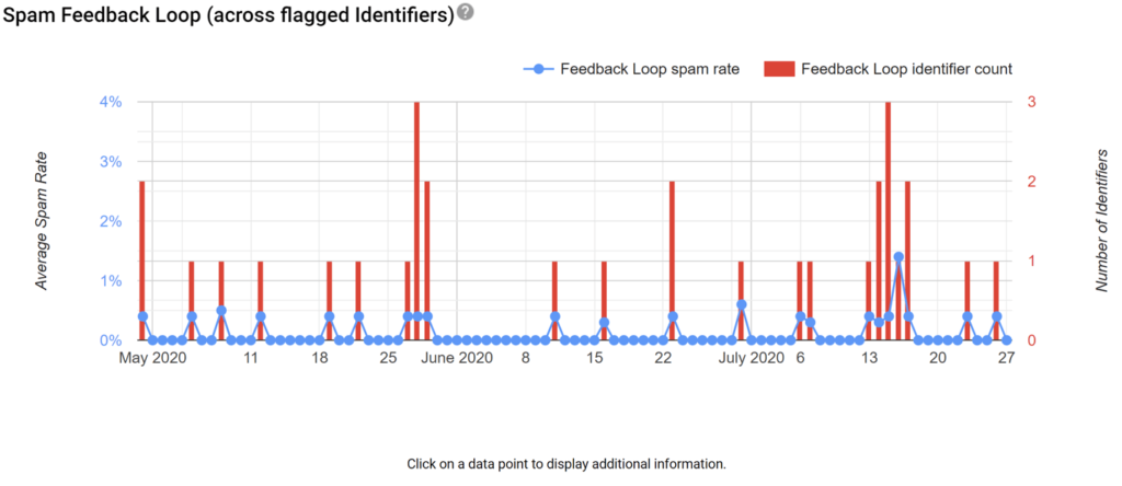 Find out which campaigns triggered a spam complaint with Google Postmaster