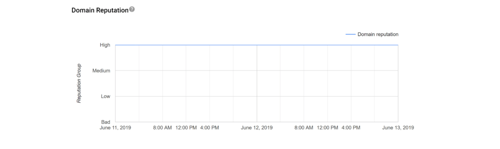 The Google Postmaster dashboard shows IP and Sender reputation levels