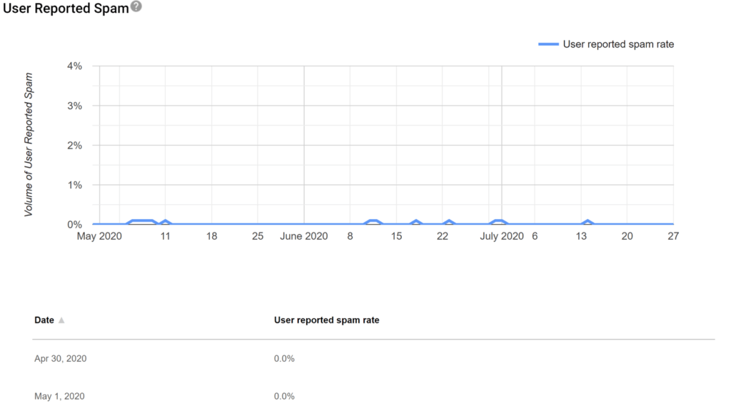 Find out your spam rate with Google Postmaster