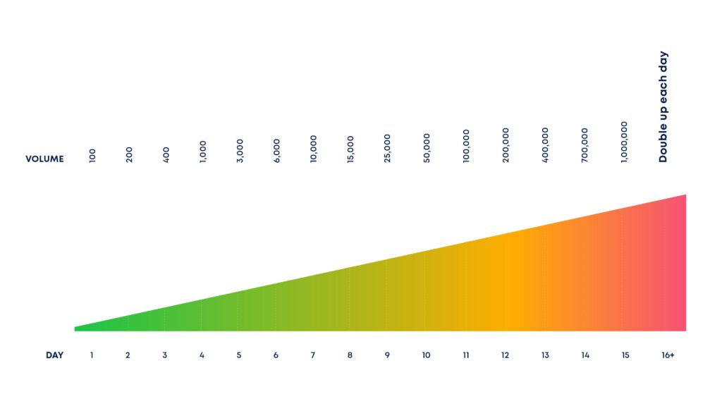 A suggested and general plan for IP warming