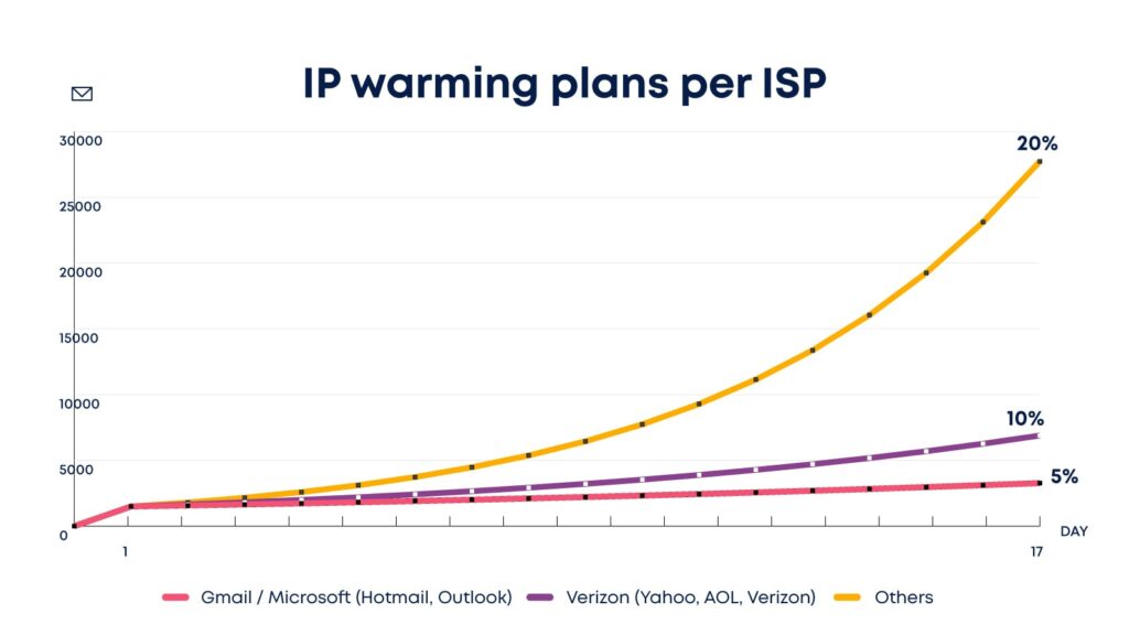 Warming IP is different for each ISP