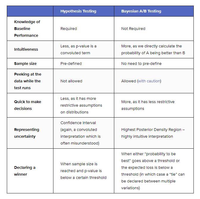 Choose between the Bayesian and Frequenist approaches when A/B testing