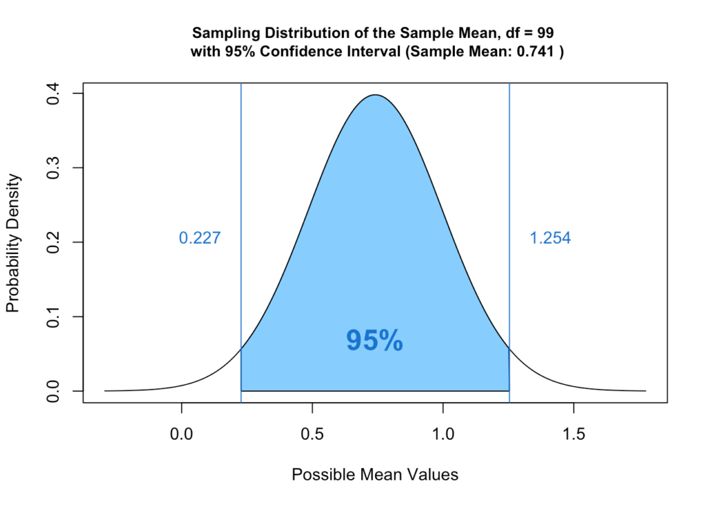 This is how confidence intervals look like when a/b testing