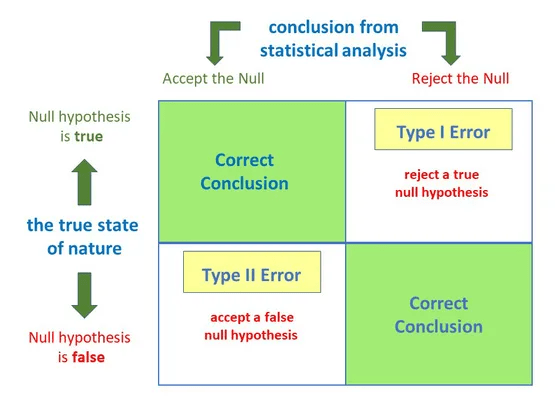 Minimize Type I and Type II Errors when you A/B test emails