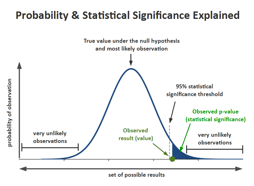 Here's how probability and significance work in ab testing