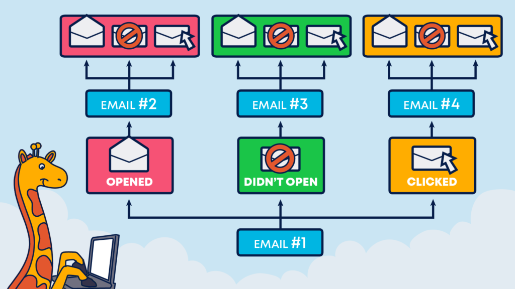 Email automation can help create personalized journeys