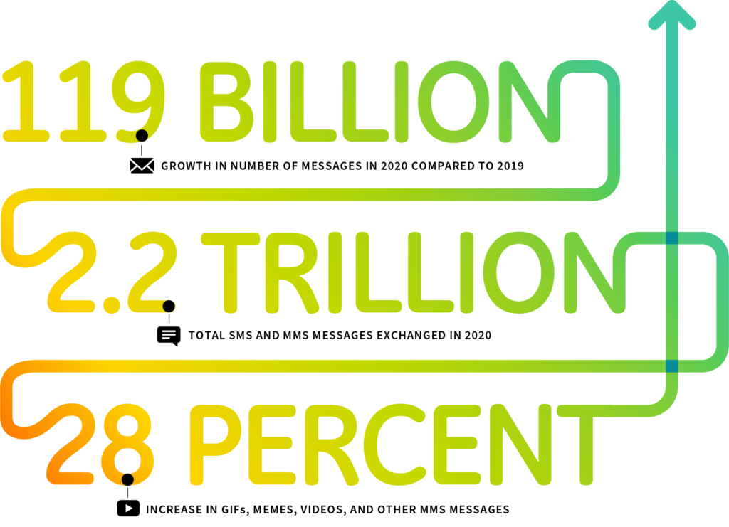 Data shows SMS marketing is stronger than ever