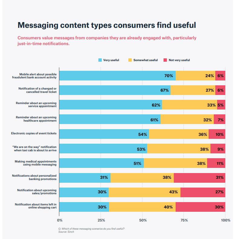 Learn what kind of SMS marketing is useful for your subscribers