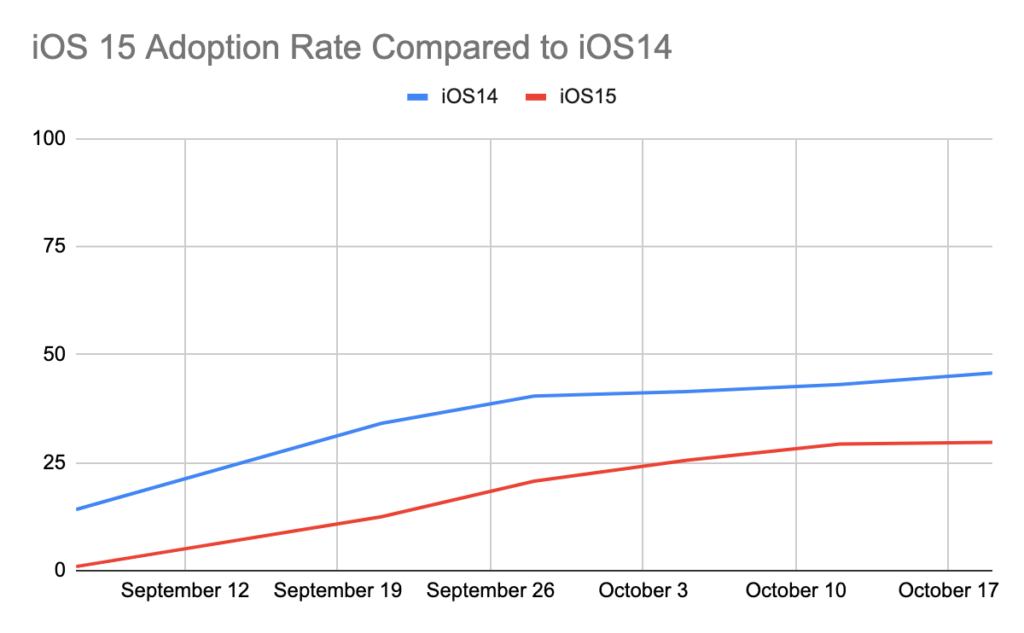 iOS 15 adoption started slow but ramping up quickly