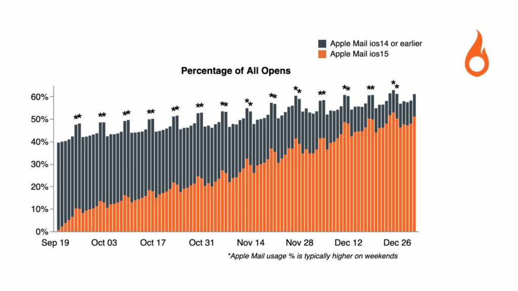 The vast majority of email opens on Apple devices are on iOS 15