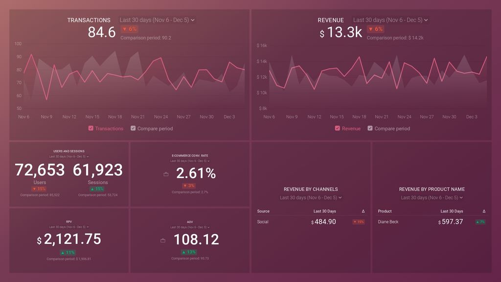 Analyze your data from various sources with these email marketing tools