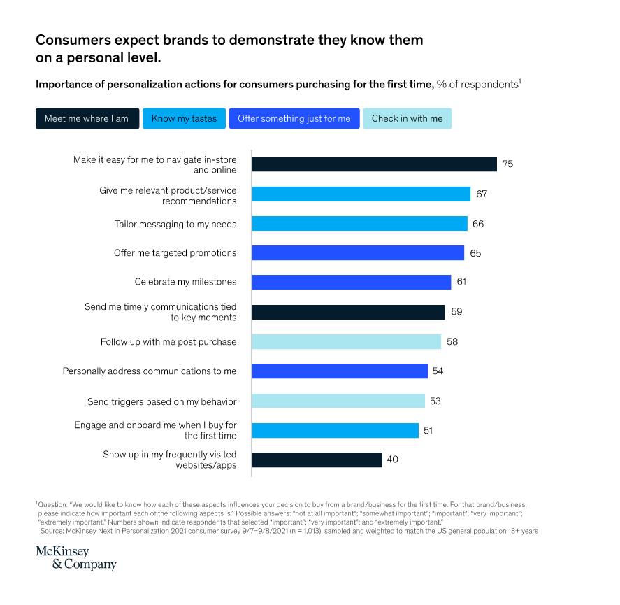 Employ various email marketing tools to boost personalization. Subscribers expect that