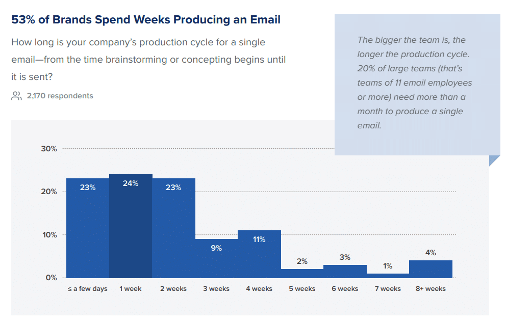 Many email marketers spend days forming email campaigns