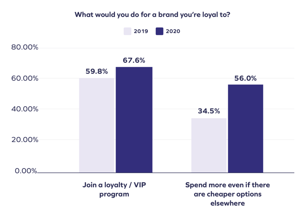 Customers appreciate loyalty, so consider this when copywriting emails