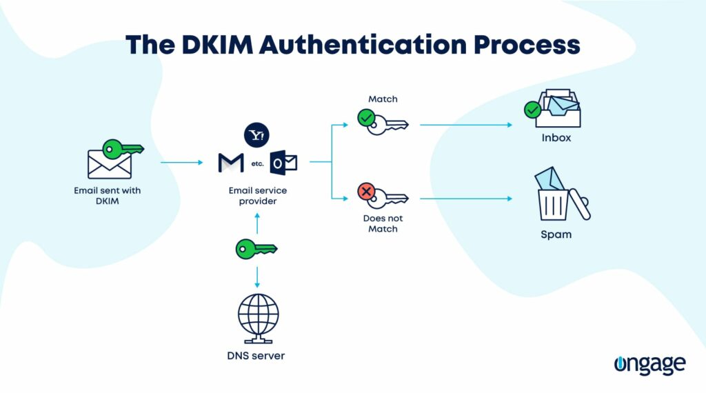 Use DKIM to land in the Gmail inbox