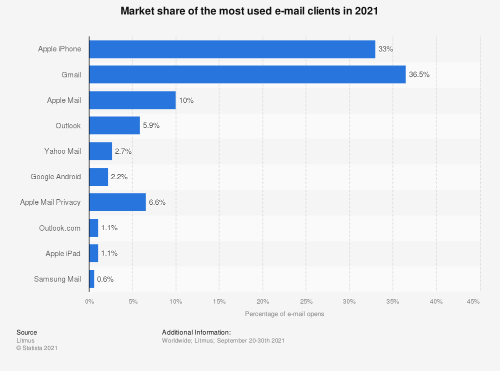 Gmail is the biggest email client today