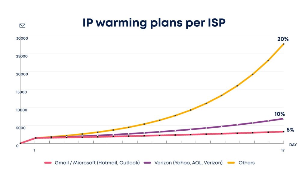 Slowly warm up your IP to gain access to Gmail's inbox