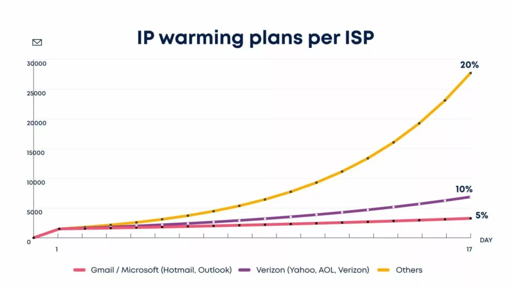 IP warming plan for each ISP