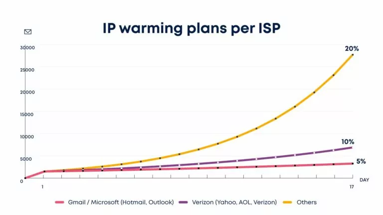 IP warming chart per ESP