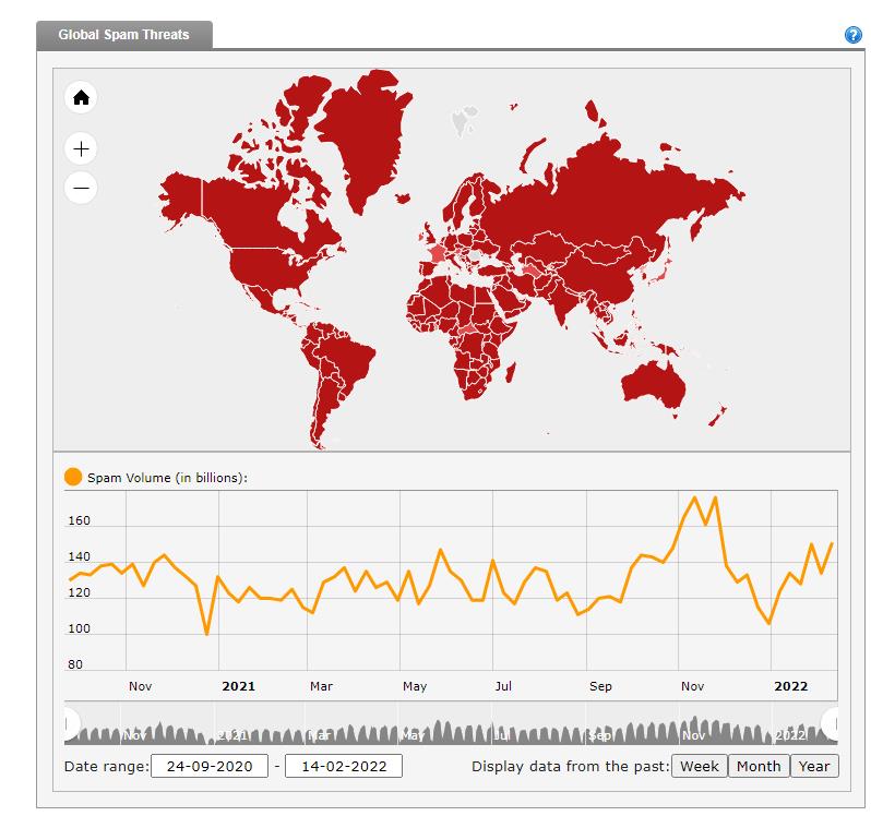 Analytics showing spam output over the year