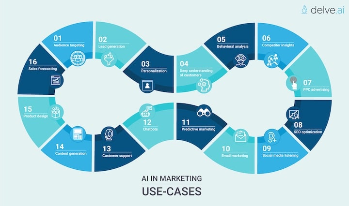 A selection of 16 dark blue, turquoise and light blue segments arranged in an infinity-style track each one listing a different use case for AI in marketing.  Credit for image is delve.ai