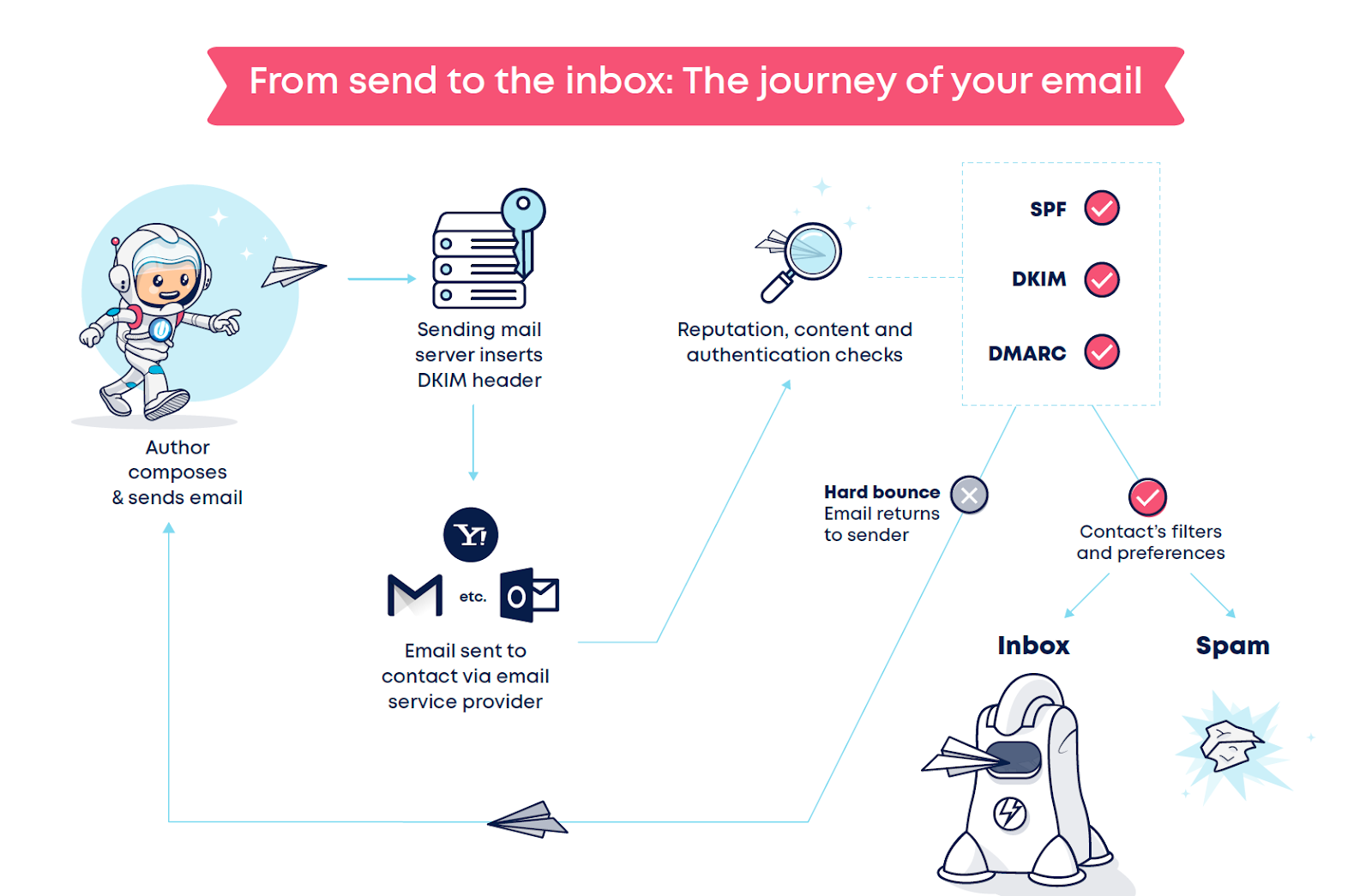 Email deliverability checklist: Step-by-step guide to inboxing success